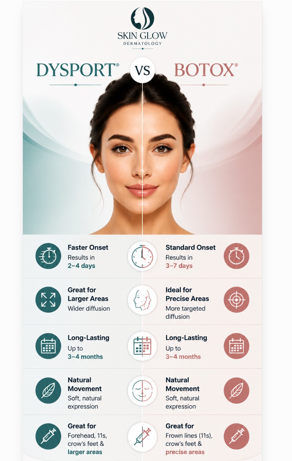 Mobile-friendly Dysport® vs Botox® comparison showing onset, treatment approach, longevity and natural-looking results at Skin Glow Dermatology in Brooklyn, NY.